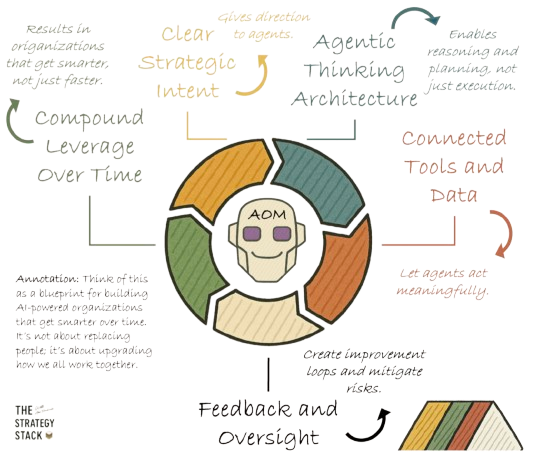 Agentic Thinking Architecture diagram